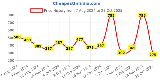 myntra.com NUSYL Boys Graphic Printed Cotton Shorts nusyl Price History Graph from 7 Aug 2024 to 28 Oct 2025