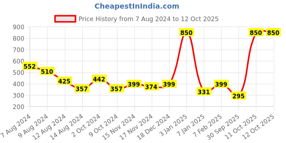 myntra.com NUSYL Boys Graphic Printed Cotton Shorts nusyl Price History Graph from 7 Aug 2024 to 12 Oct 2025
