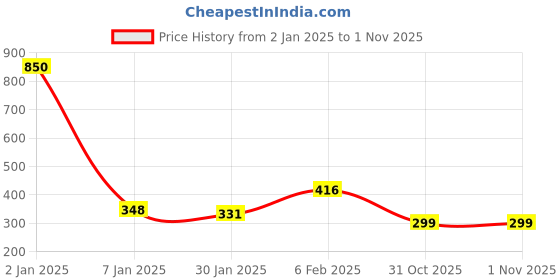 myntra.com NUSYL Boys Graphic Printed Cotton Shorts nusyl Price History Graph from 2 Jan 2025 to 1 Nov 2025