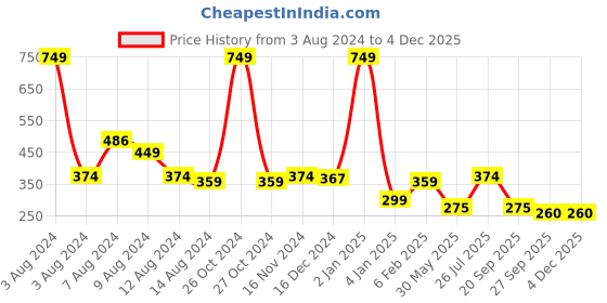 myntra.com NUSYL Boys Graphic Printed Cotton T-shirt nusyl Price History Graph from 3 Aug 2024 to 3 Dec 2025