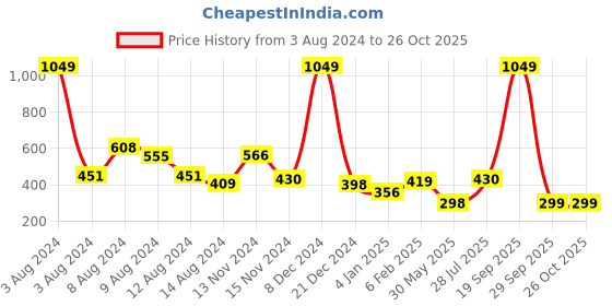 myntra.com NUSYL Boys Graphic Printed Cotton T-shirt nusyl Price History Graph from 3 Aug 2024 to 26 Oct 2025