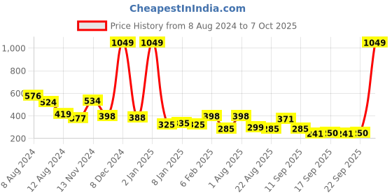 myntra.com NUSYL Boys Graphic Printed Cotton T-shirt nusyl Price History Graph from 8 Aug 2024 to 7 Oct 2025
