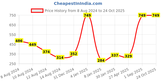 myntra.com NUSYL Boys Graphic Printed Cotton T-Shirt nusyl Price History Graph from 8 Aug 2024 to 24 Oct 2025