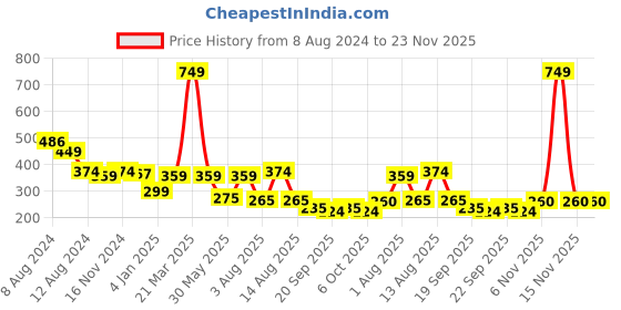 myntra.com NUSYL Boys Graphic Printed Cotton T-shirt nusyl Price History Graph from 8 Aug 2024 to 22 Nov 2025