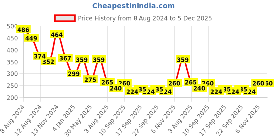 myntra.com NUSYL Boys Graphic Printed Cotton T-shirt nusyl Price History Graph from 8 Aug 2024 to 5 Dec 2025