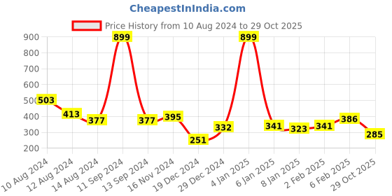 myntra.com NUSYL Boys Graphic Printed Cotton T-shirt nusyl Price History Graph from 10 Aug 2024 to 29 Oct 2025