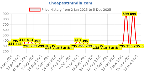 myntra.com NUSYL Boys Graphic Printed Cotton T-shirt nusyl Price History Graph from 2 Jan 2025 to 5 Dec 2025