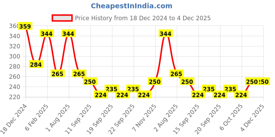 myntra.com NUSYL Boys Graphic Printed Cotton T-shirt nusyl Price History Graph from 18 Dec 2024 to 4 Dec 2025