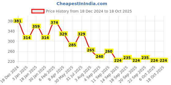 myntra.com NUSYL Boys Graphic Printed Cotton T-shirt nusyl Price History Graph from 18 Dec 2024 to 18 Oct 2025