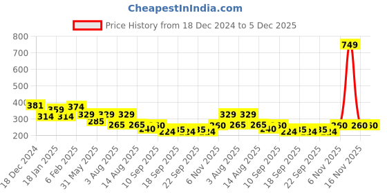 myntra.com NUSYL Boys Graphic Printed Cotton T-shirt nusyl Price History Graph from 18 Dec 2024 to 5 Dec 2025