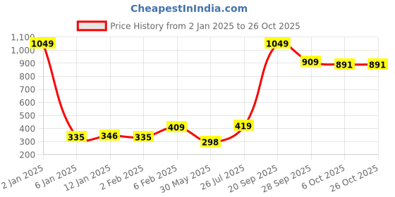 myntra.com NUSYL Boys Graphic Printed Cotton T-shirt nusyl Price History Graph from 2 Jan 2025 to 26 Oct 2025