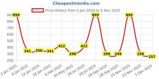 myntra.com NUSYL Boys Graphic Printed Cotton T-shirt nusyl Price History Graph from 2 Jan 2025 to 5 Dec 2025