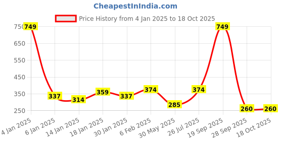 myntra.com NUSYL Boys Graphic Printed Cotton T-shirt nusyl Price History Graph from 4 Jan 2025 to 18 Oct 2025