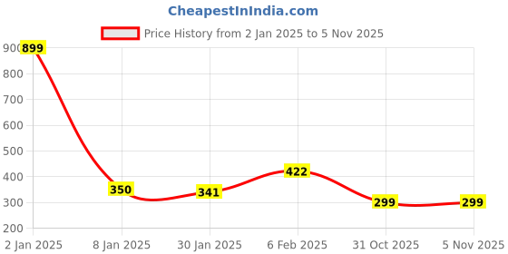 myntra.com NUSYL Boys Graphic Printed Cotton T-shirt nusyl Price History Graph from 2 Jan 2025 to 31 Oct 2025