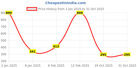 myntra.com NUSYL Boys Graphic Printed Cotton T-shirt nusyl Price History Graph from 2 Jan 2025 to 29 Oct 2025