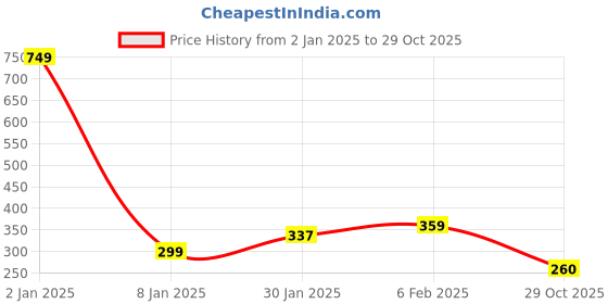 myntra.com NUSYL Boys Graphic Printed Cotton T-shirt nusyl Price History Graph from 2 Jan 2025 to 29 Oct 2025