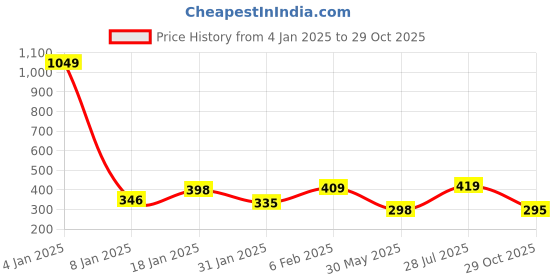 myntra.com NUSYL Boys Graphic Printed Cotton T-shirt nusyl Price History Graph from 4 Jan 2025 to 29 Oct 2025