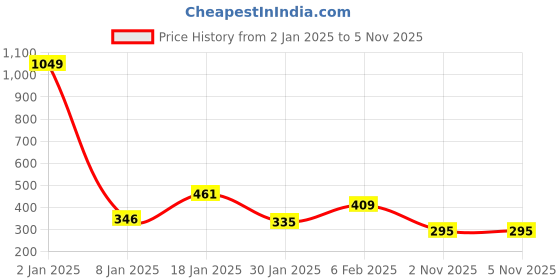 myntra.com NUSYL Boys Graphic Printed Cotton T-shirt nusyl Price History Graph from 2 Jan 2025 to 3 Nov 2025