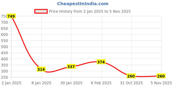 myntra.com NUSYL Boys Graphic Printed Cotton T-shirt nusyl Price History Graph from 2 Jan 2025 to 31 Oct 2025