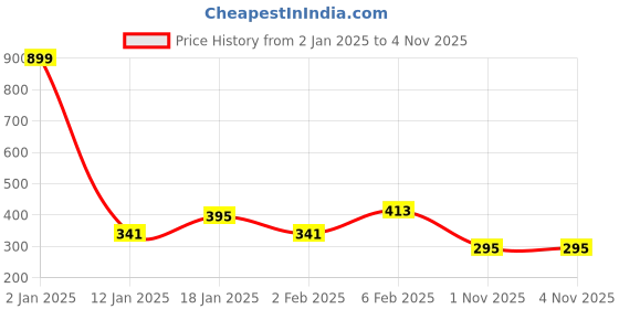 myntra.com NUSYL Boys Graphic Printed Cotton T-shirt nusyl Price History Graph from 2 Jan 2025 to 4 Nov 2025