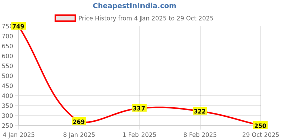 myntra.com NUSYL Boys Graphic Printed Drop-Shoulder Sleeves Cotton T-shirt nusyl Price History Graph from 4 Jan 2025 to 29 Oct 2025