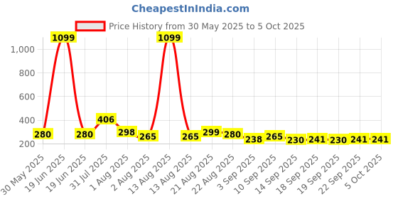 myntra.com NUSYL Boys Graphic Printed Drop-Shoulder Sleeves Oversized Regular T-shirt nusyl Price History Graph from 30 May 2025 to 4 Oct 2025