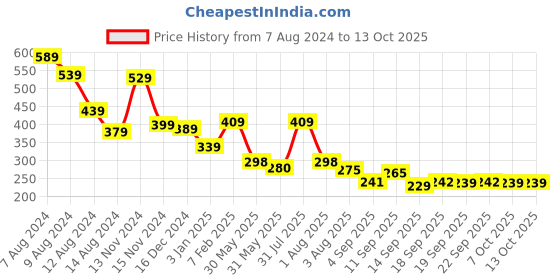 myntra.com NUSYL Boys Graphic Printed Drop-Shoulder Sleeves Oversized T-shirt nusyl Price History Graph from 7 Aug 2024 to 13 Oct 2025