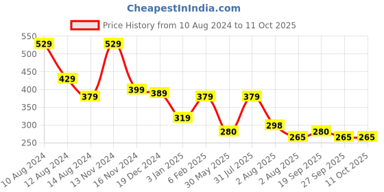 myntra.com NUSYL Boys Graphic Printed Drop-Shoulder Sleeves Oversized T-shirt nusyl Price History Graph from 10 Aug 2024 to 10 Oct 2025