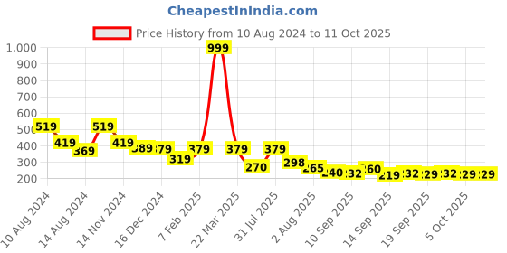 myntra.com NUSYL Boys Graphic Printed Drop Shoulder Sleeves Oversized T-shirt nusyl Price History Graph from 10 Aug 2024 to 10 Oct 2025
