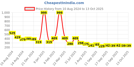 myntra.com NUSYL Boys Graphic Printed Drop Shoulder Sleeves Oversized T-shirt nusyl Price History Graph from 10 Aug 2024 to 13 Oct 2025