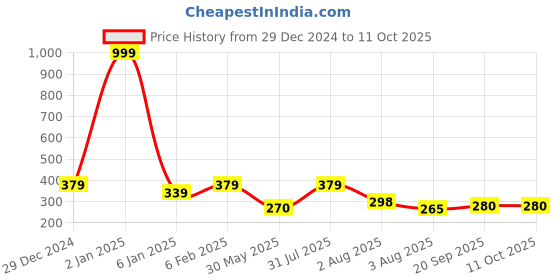 myntra.com NUSYL Boys Graphic Printed Drop-Shoulder Sleeves Oversized T-shirt nusyl Price History Graph from 29 Dec 2024 to 11 Oct 2025