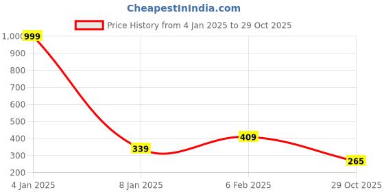 myntra.com NUSYL Boys Graphic Printed Drop Shoulder Sleeves Oversized T-shirt nusyl Price History Graph from 4 Jan 2025 to 29 Oct 2025