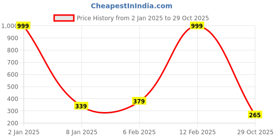 myntra.com NUSYL Boys Graphic Printed Drop-Shoulder Sleeves Oversized T-shirt nusyl Price History Graph from 2 Jan 2025 to 29 Oct 2025