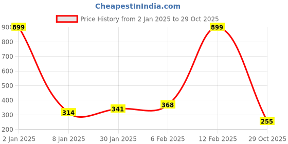 myntra.com NUSYL Boys Graphic Printed Drop-Shoulder Sleeves Oversized T-shirt nusyl Price History Graph from 2 Jan 2025 to 29 Oct 2025