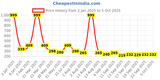 myntra.com NUSYL Boys Graphic Printed Drop Shoulder Sleeves Oversized T-shirt nusyl Price History Graph from 2 Jan 2025 to 4 Oct 2025