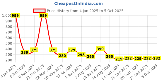 myntra.com NUSYL Boys Graphic Printed Drop Shoulder Sleeves Oversized T-shirt nusyl Price History Graph from 4 Jan 2025 to 4 Oct 2025