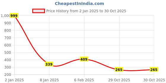 myntra.com NUSYL Boys Graphic Printed Drop Shoulder Sleeves Oversized T-shirt nusyl Price History Graph from 2 Jan 2025 to 30 Oct 2025