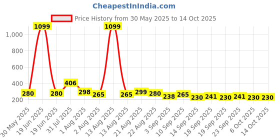 myntra.com NUSYL Boys Graphic Printed Drop-Shoulder Sleeves Oversized T-shirt nusyl Price History Graph from 30 May 2025 to 14 Oct 2025