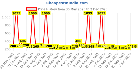 myntra.com NUSYL Boys Graphic Printed Drop-Shoulder Sleeves T-shirt nusyl Price History Graph from 30 May 2025 to 2 Dec 2025