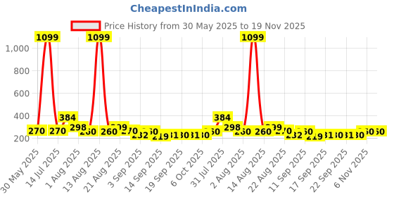 myntra.com NUSYL Boys Graphic Printed Drop-Shoulder Sleeves T-shirt nusyl Price History Graph from 30 May 2025 to 19 Nov 2025