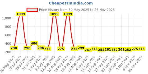 myntra.com NUSYL Boys Graphic Printed Drop-Shoulder Sleeves T-shirt nusyl Price History Graph from 30 May 2025 to 24 Nov 2025