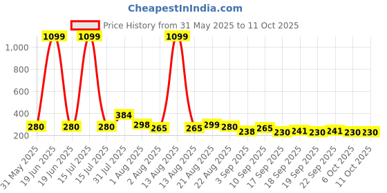 myntra.com NUSYL Boys Graphic Printed Drop-Shoulder Sleeves T-shirt nusyl Price History Graph from 31 May 2025 to 10 Oct 2025