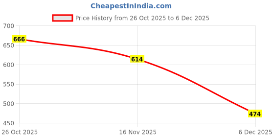 myntra.com NUSYL Boys Graphic Printed Hooded Long Sleeves Sweatshirt nusyl Price History Graph from 26 Oct 2025 to 3 Dec 2025