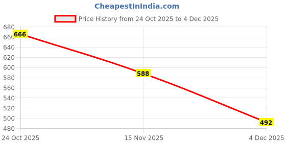 myntra.com NUSYL Boys Graphic Printed Hooded Long Sleeves Sweatshirt nusyl Price History Graph from 24 Oct 2025 to 4 Dec 2025