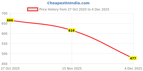 myntra.com NUSYL Boys Graphic Printed Hooded Long Sleeves Sweatshirt nusyl Price History Graph from 27 Oct 2025 to 3 Dec 2025