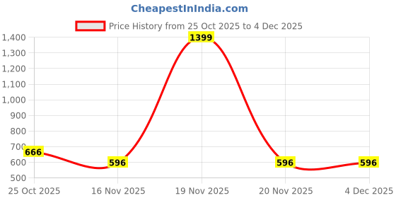 myntra.com NUSYL Boys Graphic Printed Hooded Sweatshirt nusyl Price History Graph from 25 Oct 2025 to 3 Dec 2025