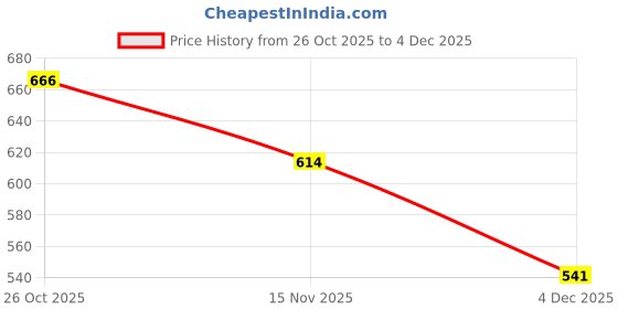 myntra.com NUSYL Boys Graphic Printed Hooded Sweatshirt nusyl Price History Graph from 26 Oct 2025 to 4 Dec 2025