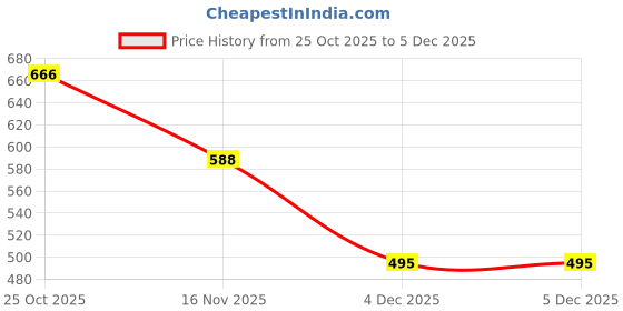 myntra.com NUSYL Boys Graphic Printed Hooded Sweatshirt nusyl Price History Graph from 25 Oct 2025 to 4 Dec 2025