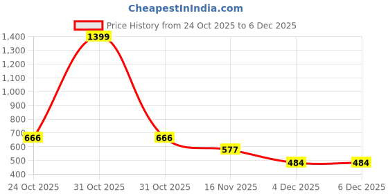 myntra.com NUSYL Boys Graphic Printed Hooded Warm Pullover Sweatshirt nusyl Price History Graph from 24 Oct 2025 to 4 Dec 2025