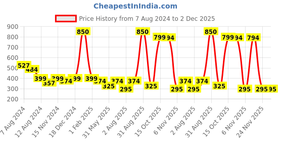 myntra.com NUSYL Boys Graphic Printed Knitted Mid-Rise Shorts nusyl Price History Graph from 7 Aug 2024 to 2 Dec 2025